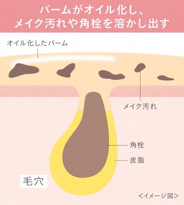 バームがオイル化しメイク汚れや角栓を溶かし出し、クレイがメイク汚れ・角栓・皮脂を吸着。スクラブが角栓・皮脂をかきとる。毛穴もキレイ